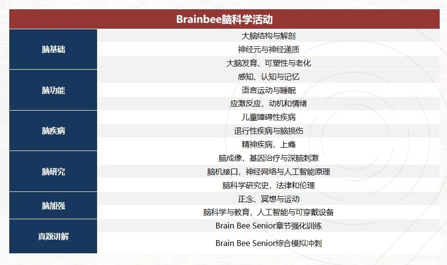 牛津实验心理学系录取偏好竟然是Brainbee生物竞赛？！