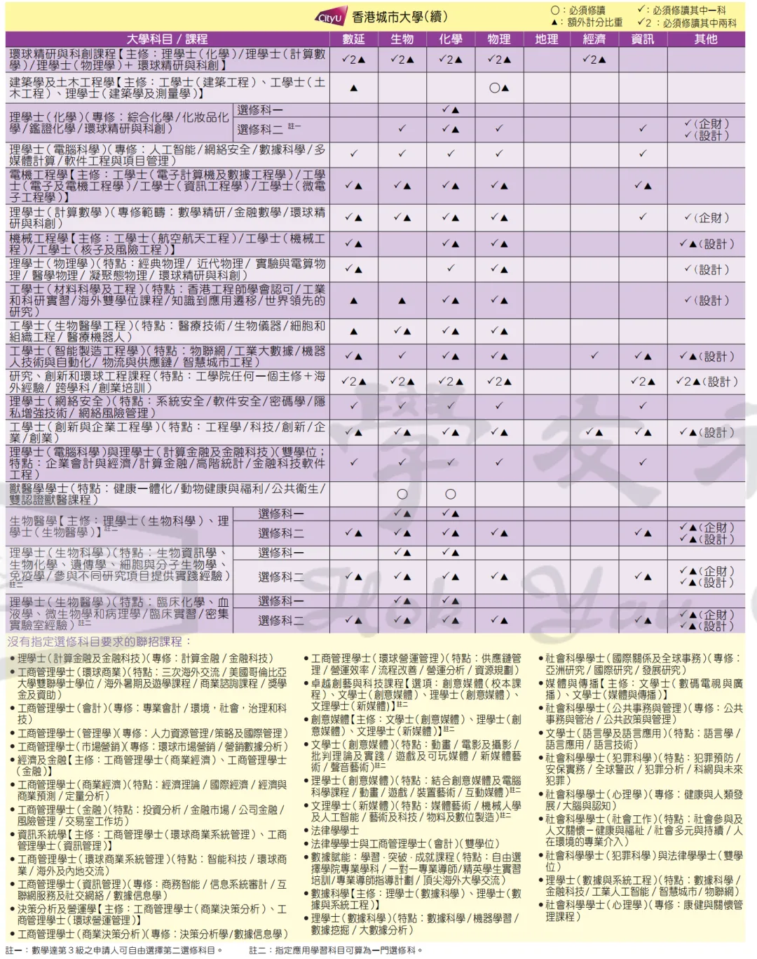 选科攻略｜DSE选科对专业影响大吗？如何正确选科？附港八大选修要求