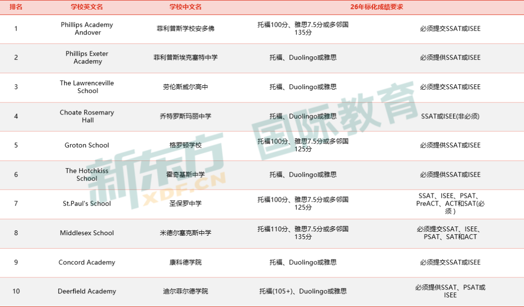 FindingSchool 2026 美国私立高中排行榜 & 申请难度榜发布！（附最新标化要求）