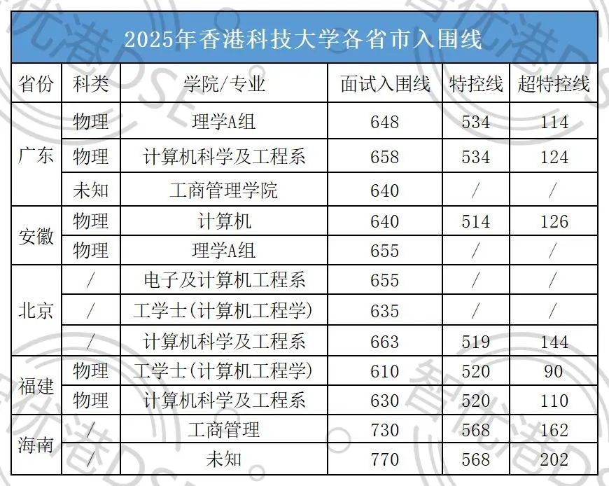 高考生想进港八大要多少分？2025年港校录取分数线出炉！