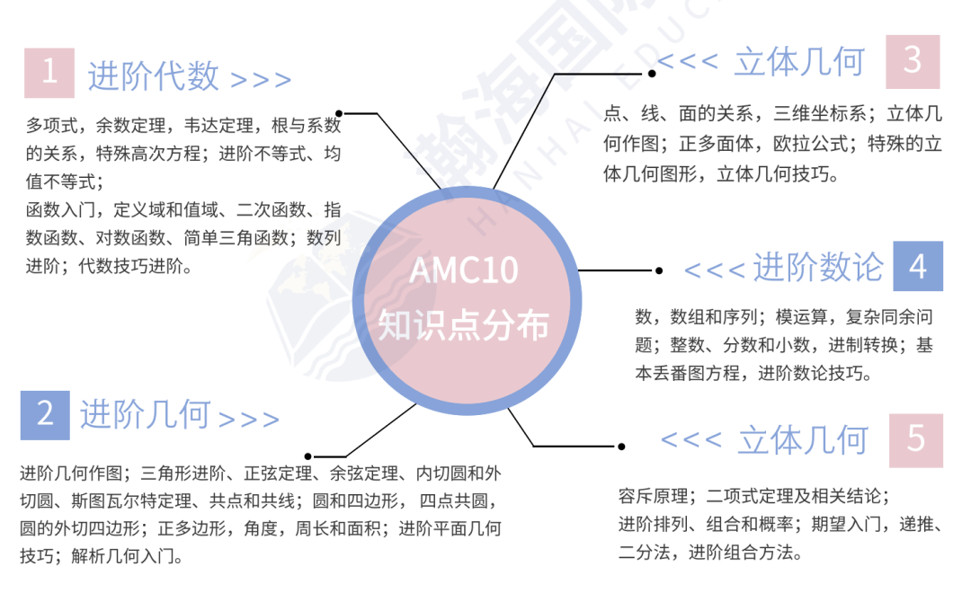 AMC系列竞赛的各个级别，对标到国内是啥水平？
