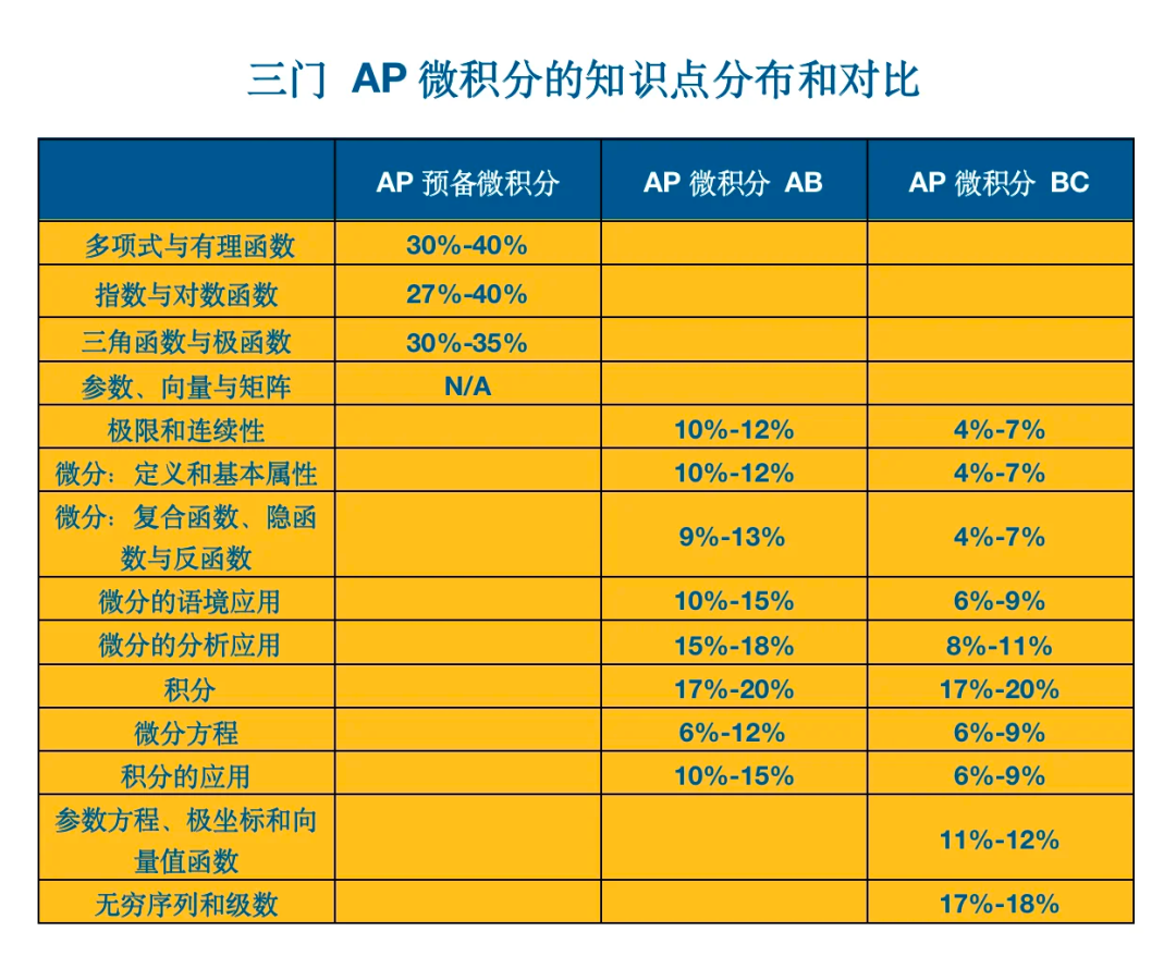 AP微积分Pre&AB&BC究竟怎么选？附机构AP培训课程~