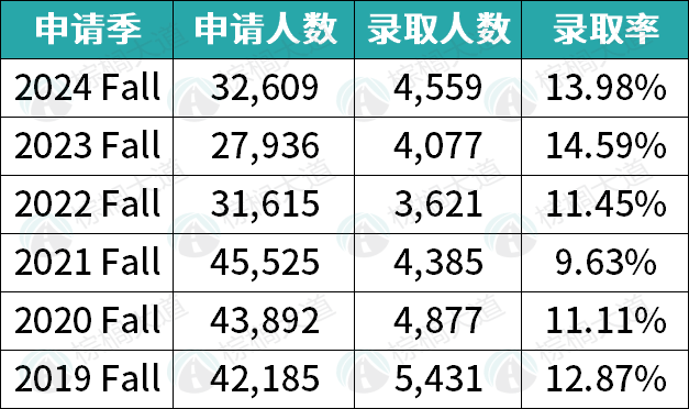 别被排名欺骗！这11所美国大学，你以为很好申，其实录取难疯了......