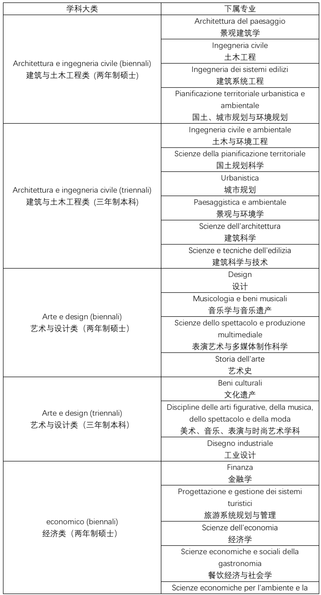 解读意大利本土最实用的大学排名——CENSIS Ranking（下）