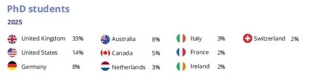英国超越美国，成为全球留学目的地Top1