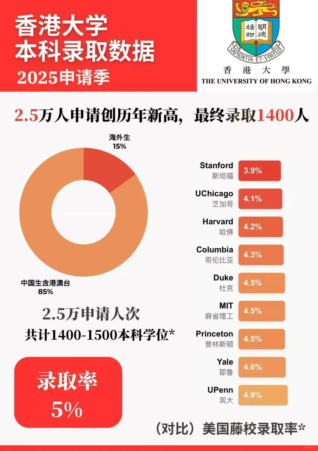 从15%到5%：港大十年录取率断崖式暴跌 亚洲首个超藤校竞争力诞生？