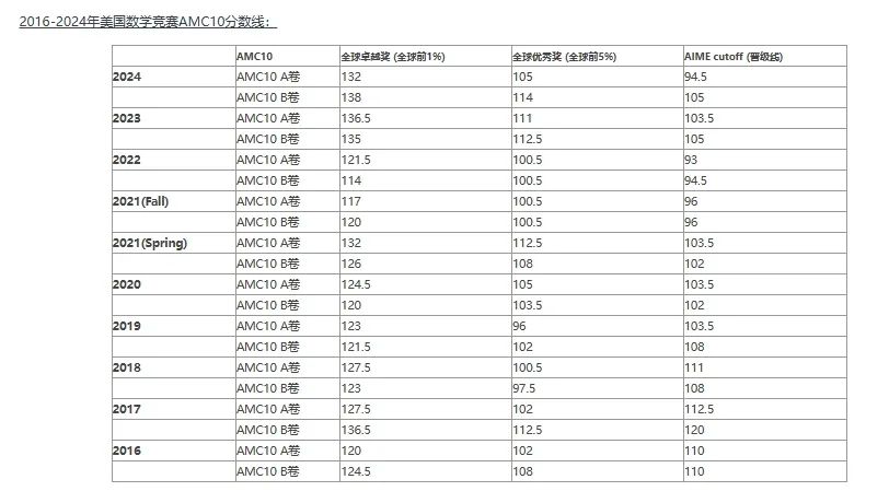 AMC10竞赛A卷B卷全解析，选对考卷多一次获奖机会！