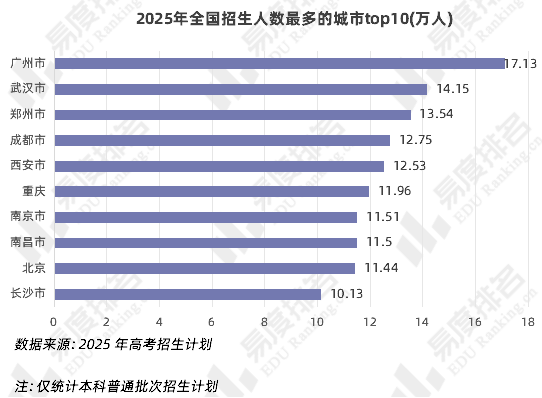 学费最高专业？上本科最容易的省份？盘点2025年各项高考之最