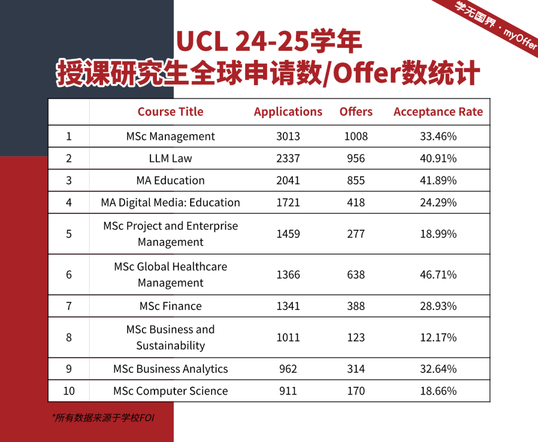 UCL 24-25学年十大神仙打架专业出炉 你的专业上榜了吗？