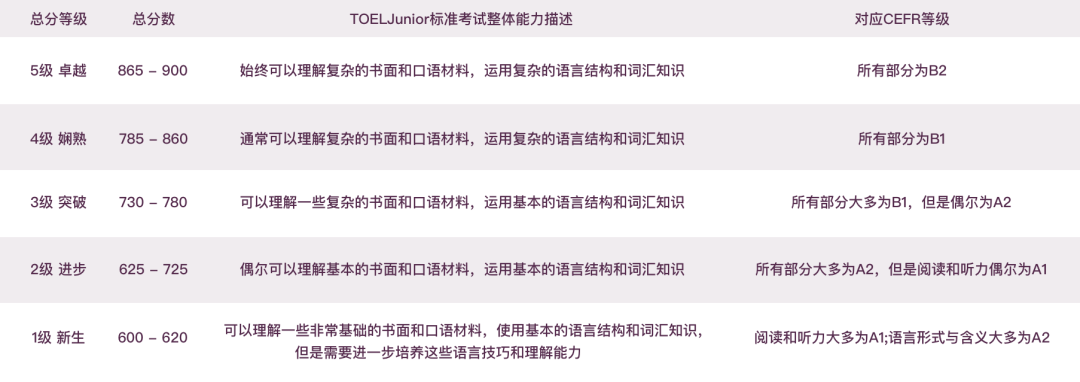【新手必看】小托福：报考流程/考试内容/评分细则/分数等级，菠萝小托福培训课程学习↓戳