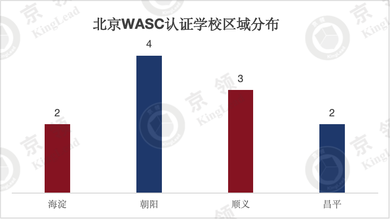 北京地区WASC认证名校分析
