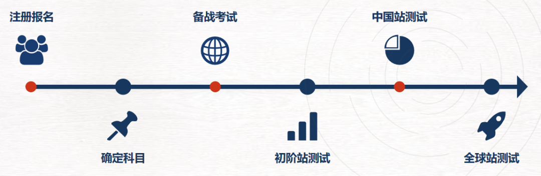 【综合类生物竞赛iHOSA】参赛规则/含金量/晋级流程/培训班课！一文梳理清楚