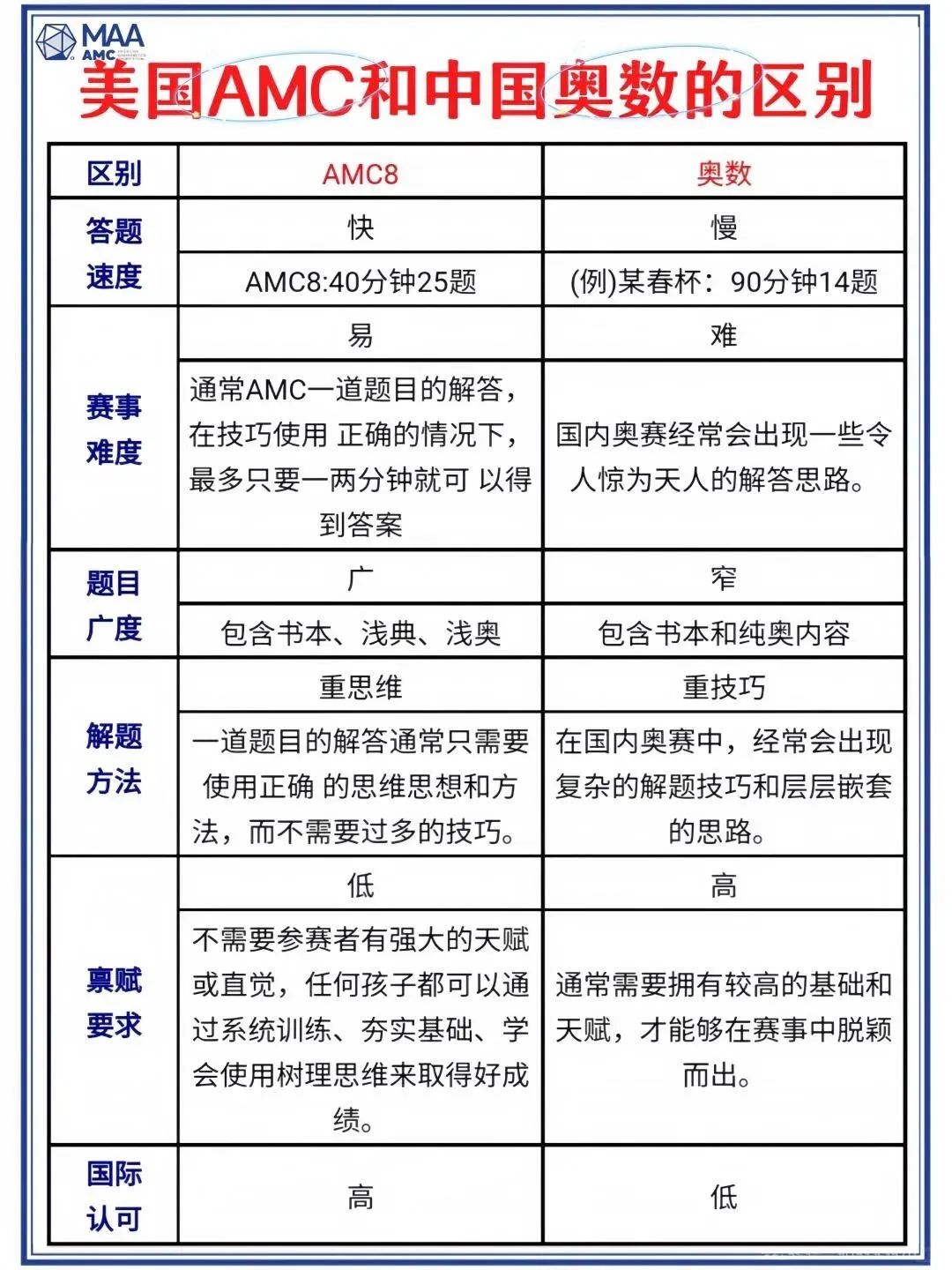上海三公学校面单争夺战：AMC8数学竞赛和小学奥数区别是什么？