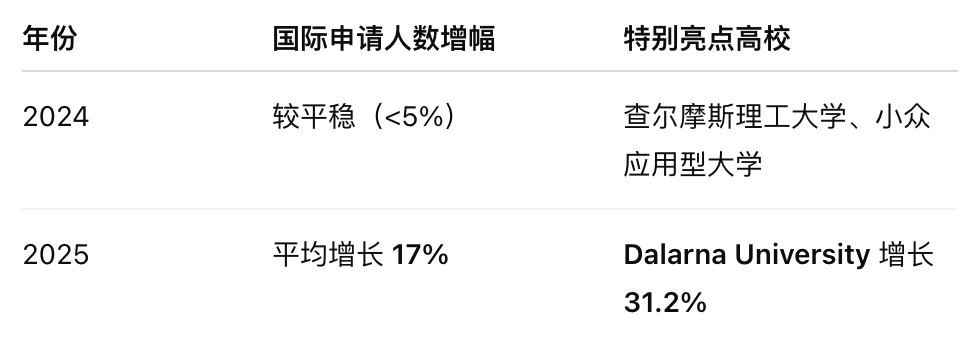 瑞典留学热度飙升：为什么越来越多的学生选择北欧？