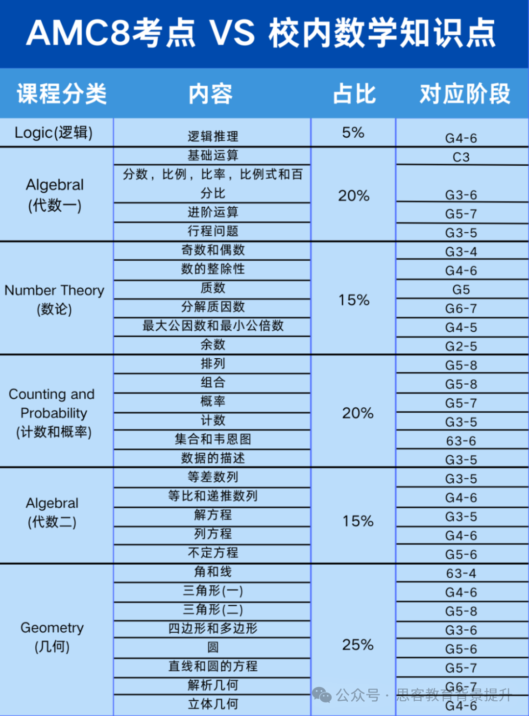 AMC8数学竞赛看这一篇就够了！AMC8含金量/考点/难点/培训辅导
