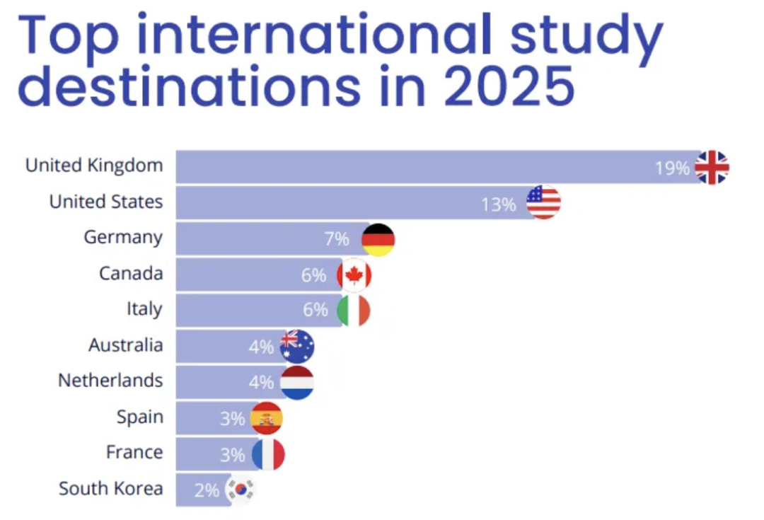 留学资讯｜《2025 全球学生招生报告》深度解读：留学格局大洗牌，这些变化你必须知道！