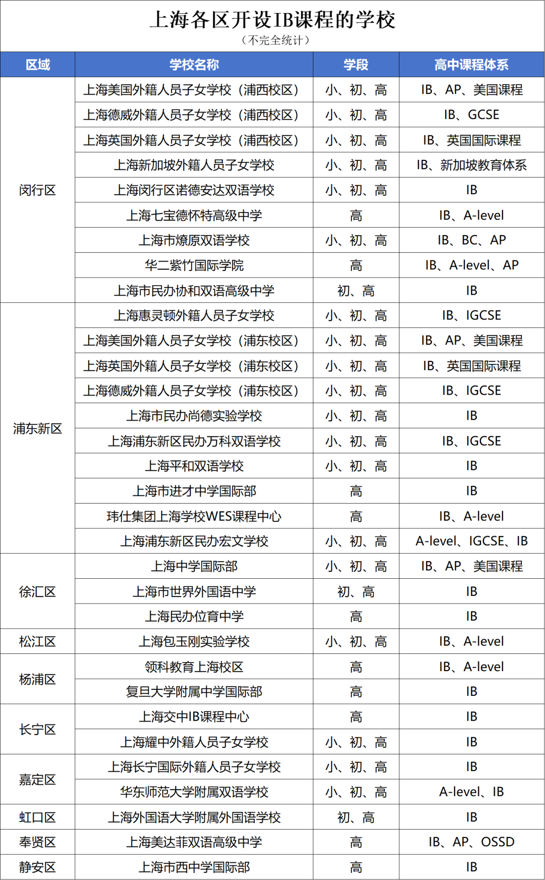 上海IB课程体系国际学校盘点：世外/平和/包玉刚课程设置有何不同？附上海IB课程培训安排