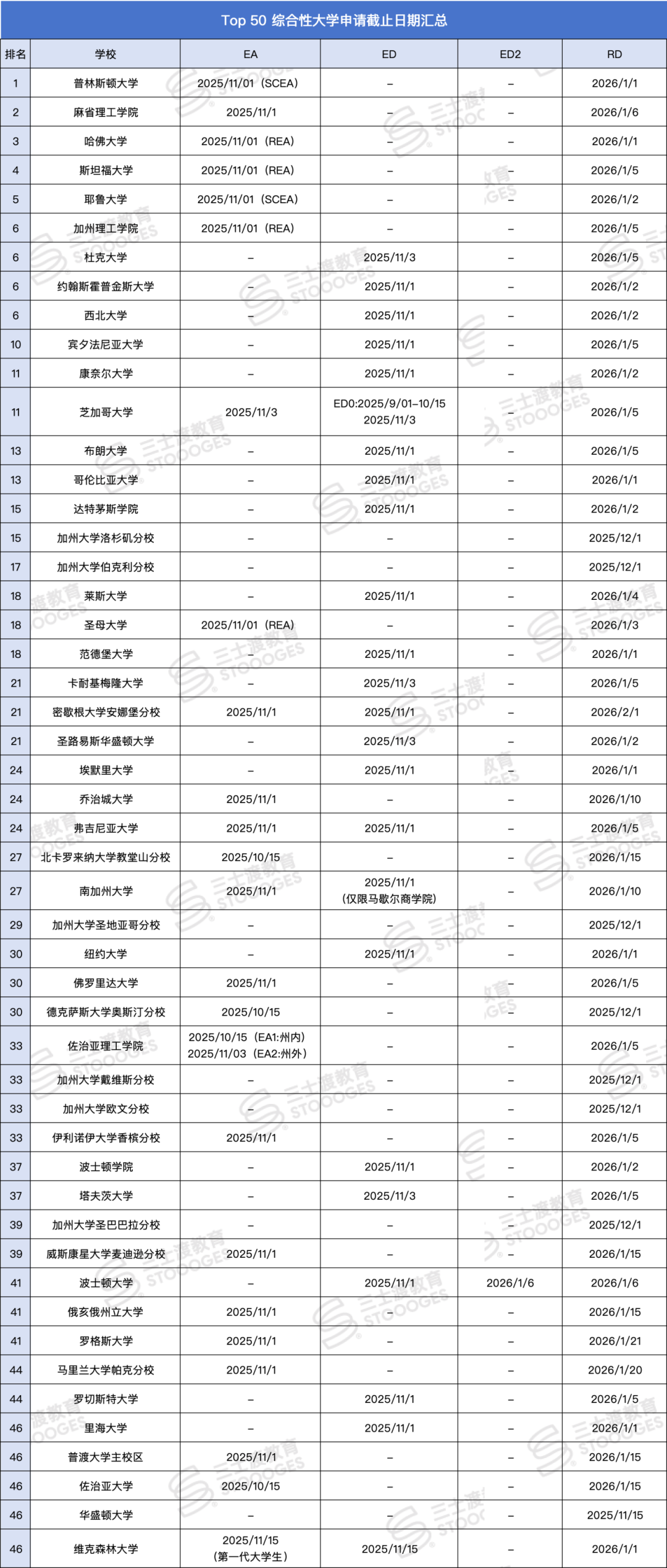 26Fall美本申请截止日期汇总！这些Top50名校最早关闭！
