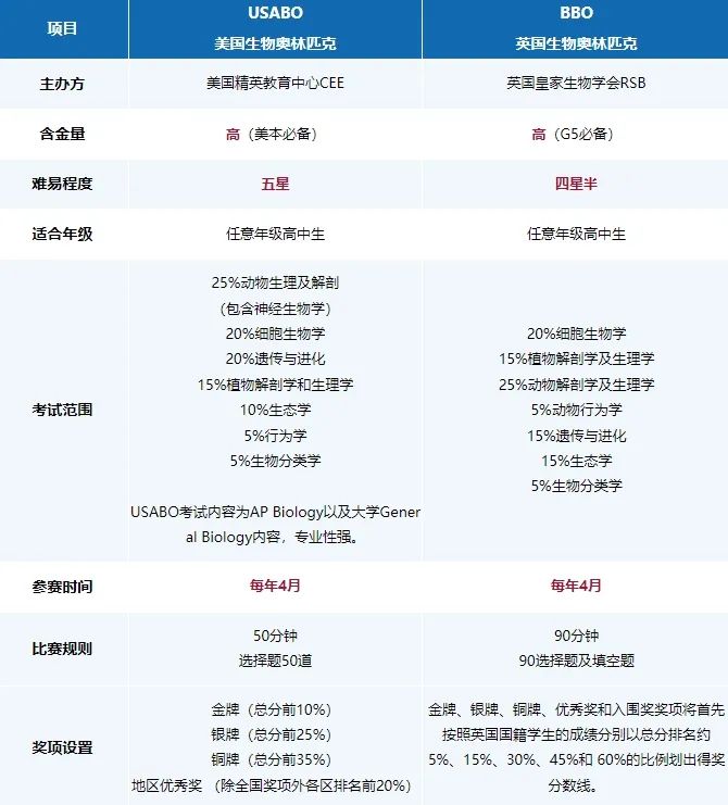 为什么建议BBO和USABO一起备考？怎样一次备考冲刺国际生物竞赛“双金”？