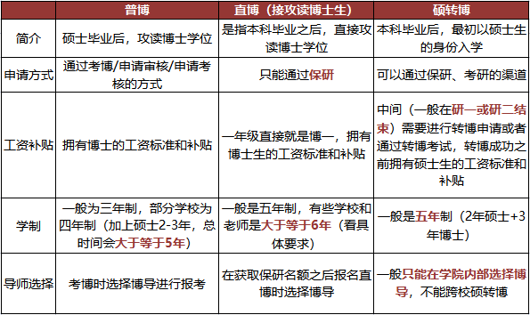 老师会区别对待考博生和直博/硕转博的学生吗？