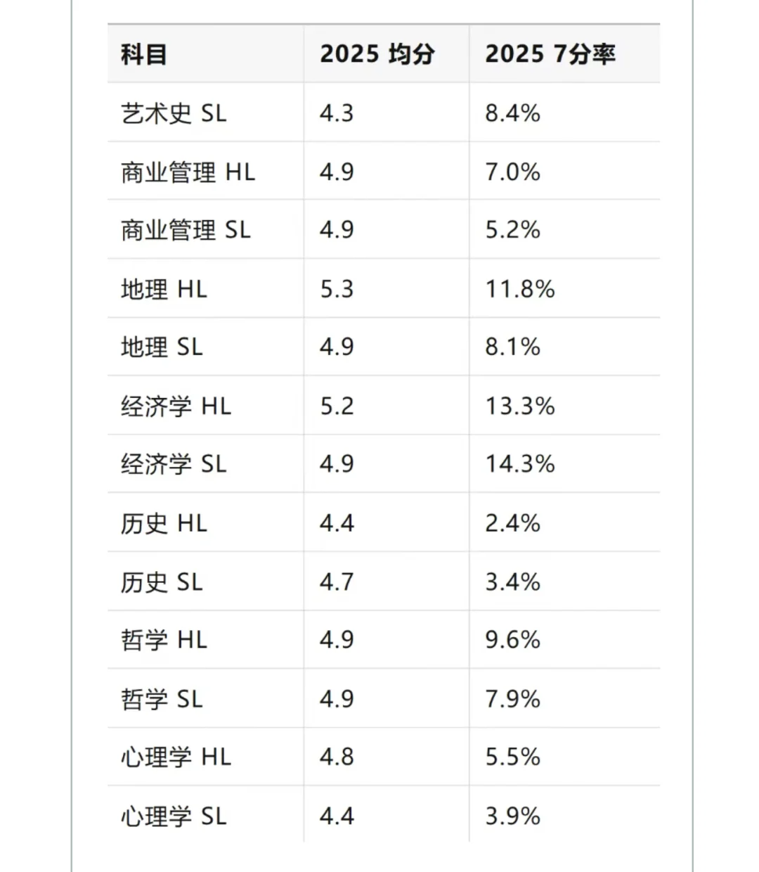 2025年IB大考权威数据发布！7分率与名校录取门槛全揭秘~附IB课程辅导