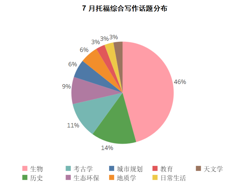 7月托福考情回顾：小小自行车竟拿捏了美国？