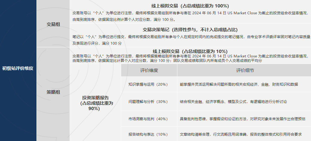 SIC竞赛和沃顿商赛哪个更适合你？难度怎么样？选对了商科申请赢一半！