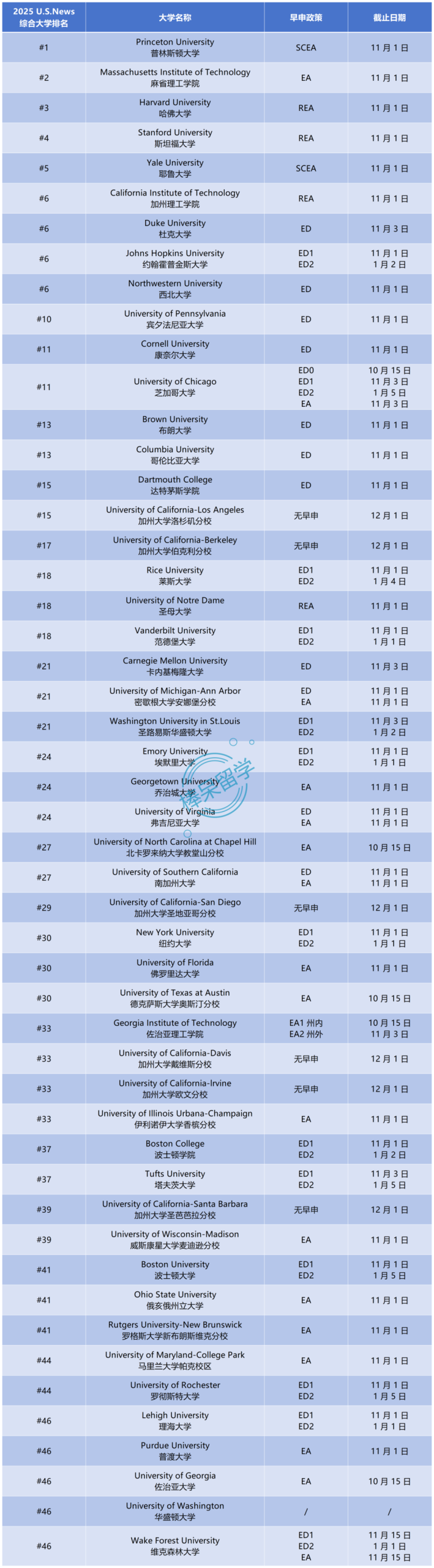 这三所学校的早申有变动！2026 Fall 美本新生申请 ED,EA 轮次截止日期更新