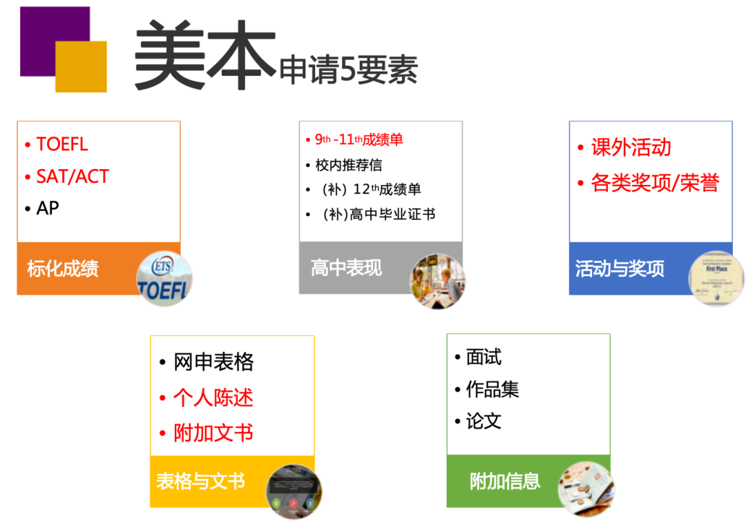 新高一必看——美本申请五大要素，你知道几个？