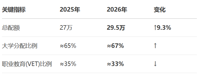 澳洲狂增2.5万留学生名额！英澳联申党的双重保险来了！