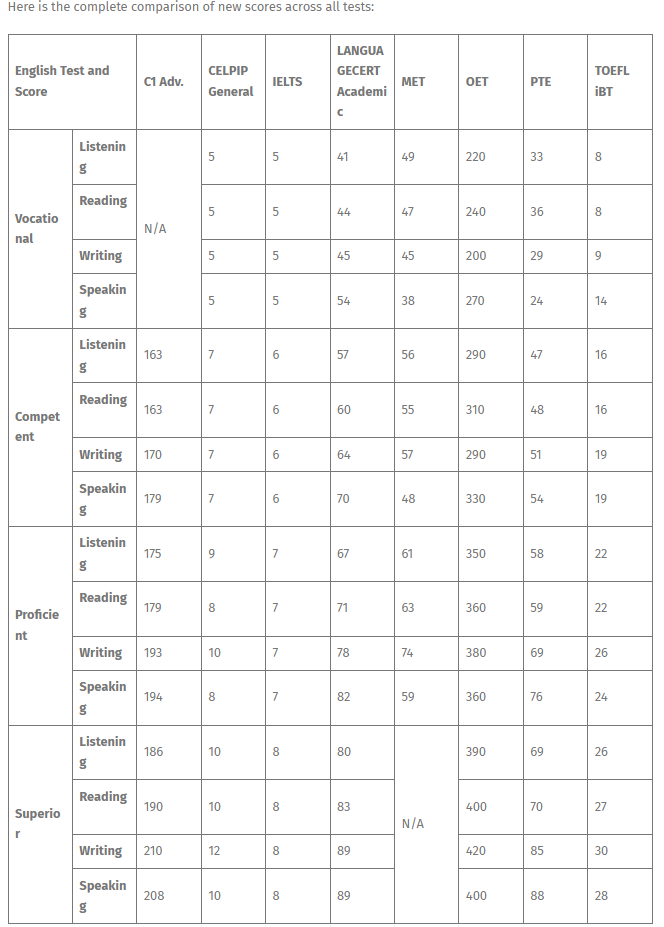 澳洲留学利好！3个新英语考试获官方认可，申请更灵活！