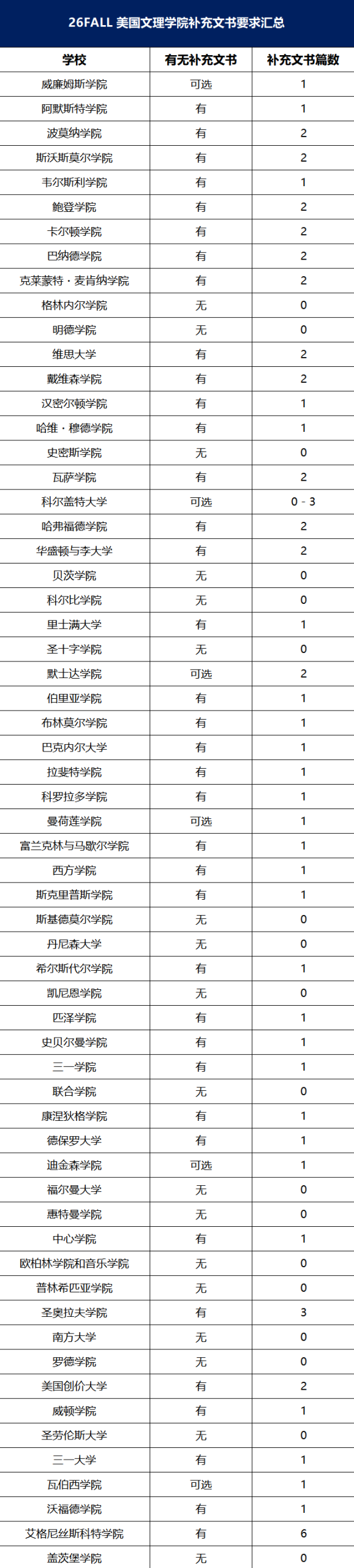 琢玉计划 | 2026 FALL美本申请：这些美国大学&文理学院不要补充文书！