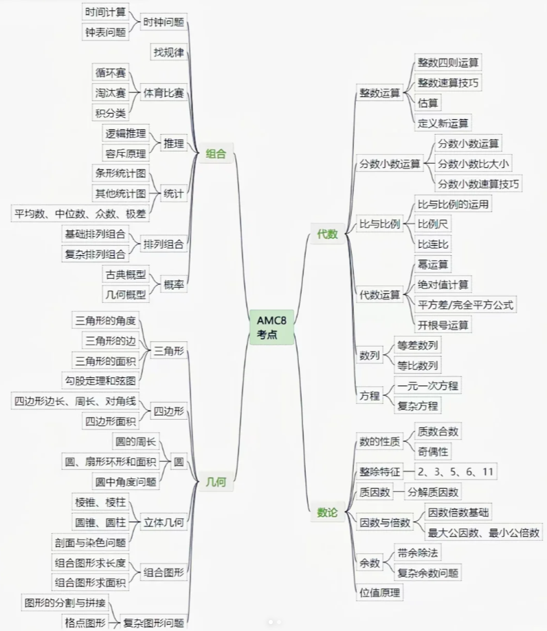 AMC8多少分才能进上海三公？19分竟无缘三公面单？附上海AMC8秋季班课程辅导