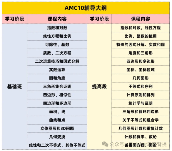 AMC10/12数学竞赛|哪个更容易晋级AIME？答案揭晓，附AMC10/12竞赛辅导