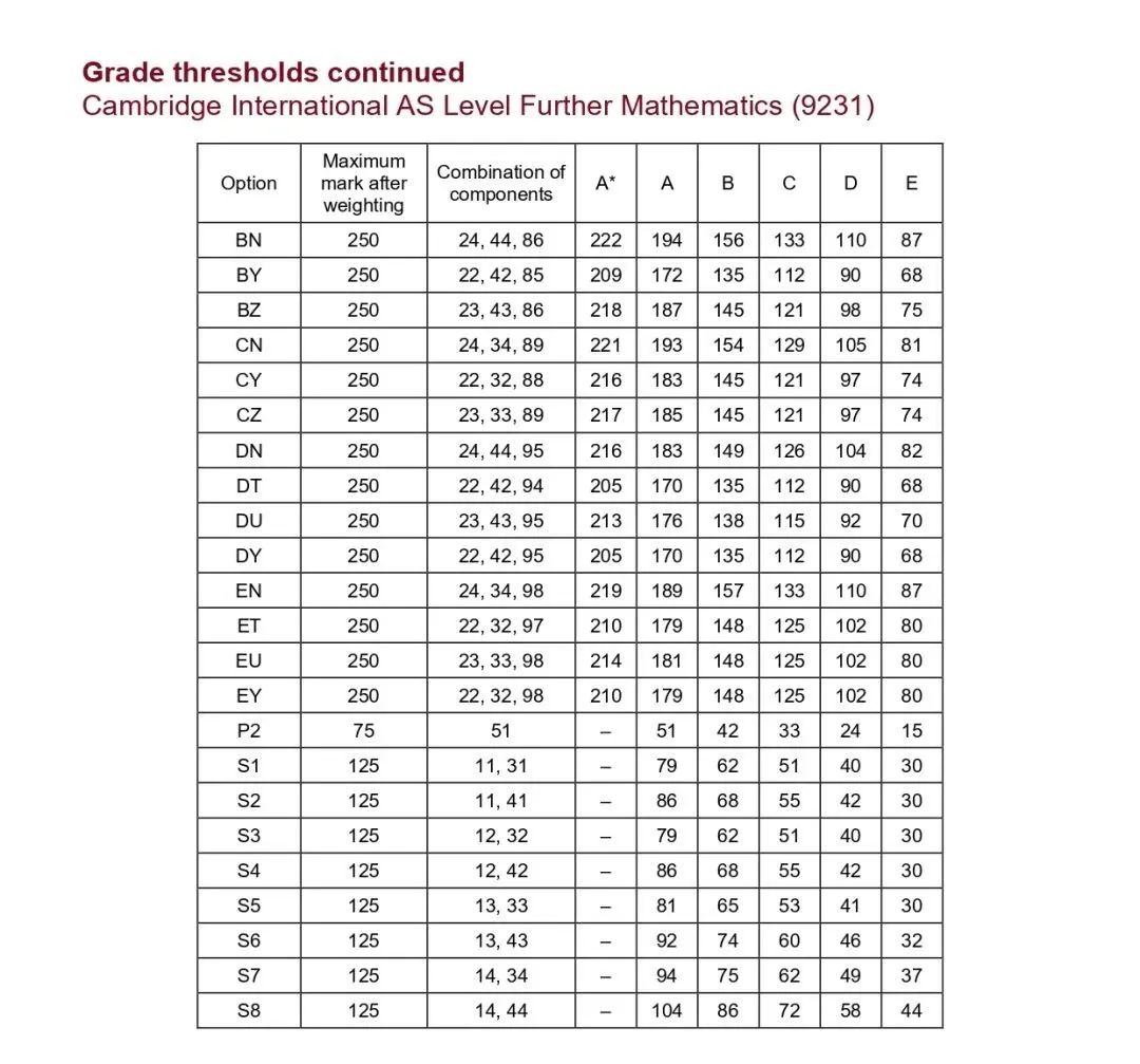 CIE全球超 68 万学生查分，暴涨 9%！中国卷各科A*线怎么划定？中国学生最爱哪些科目？