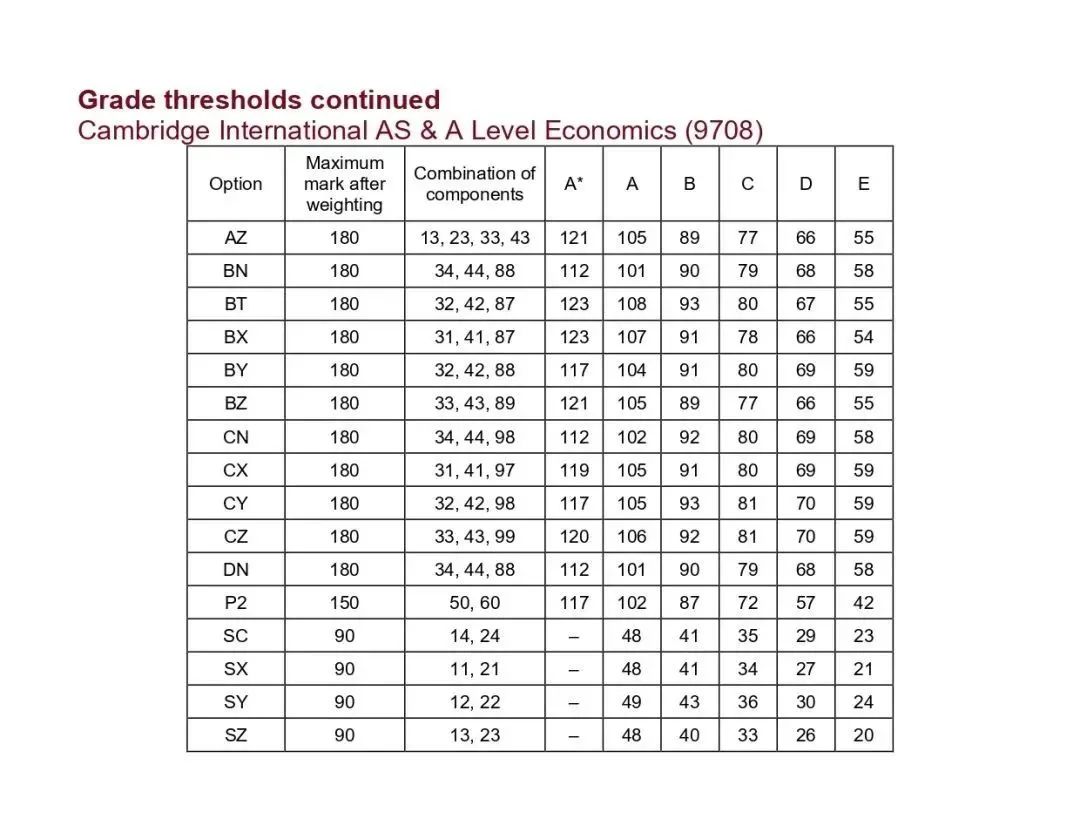 CIE考试局A-Level分数已公布 今年的分数线如何？