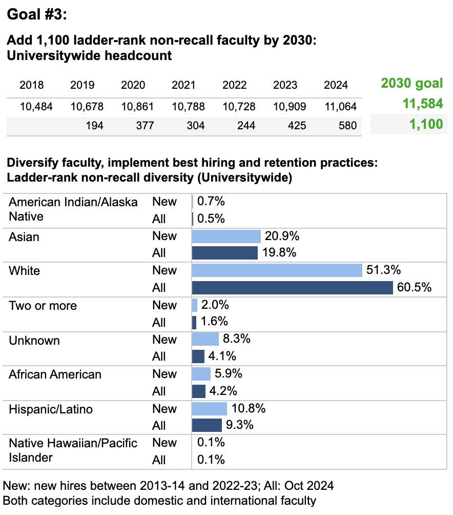 加州大学2030战略公布｜计划扩招20万学位，国际生迎来黄金申请期？