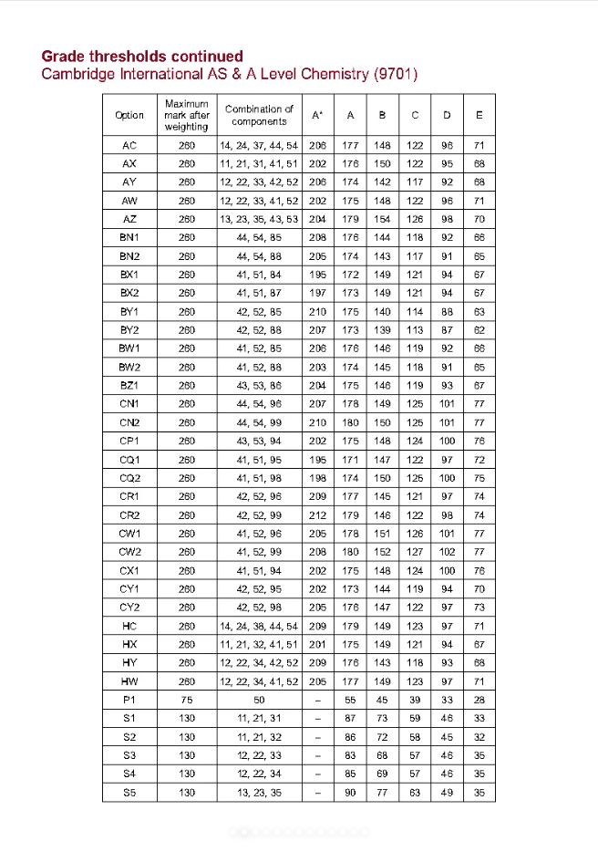 速看！Alevel各科夏季分数线！出分后AS/A2不同阶段考生，下一步分别需要做什么？