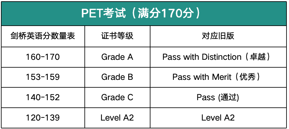 魔都家长都在卷的PET有什么用？一文详解PET考试内容和备考规划！附机构PET冲刺辅导课程！