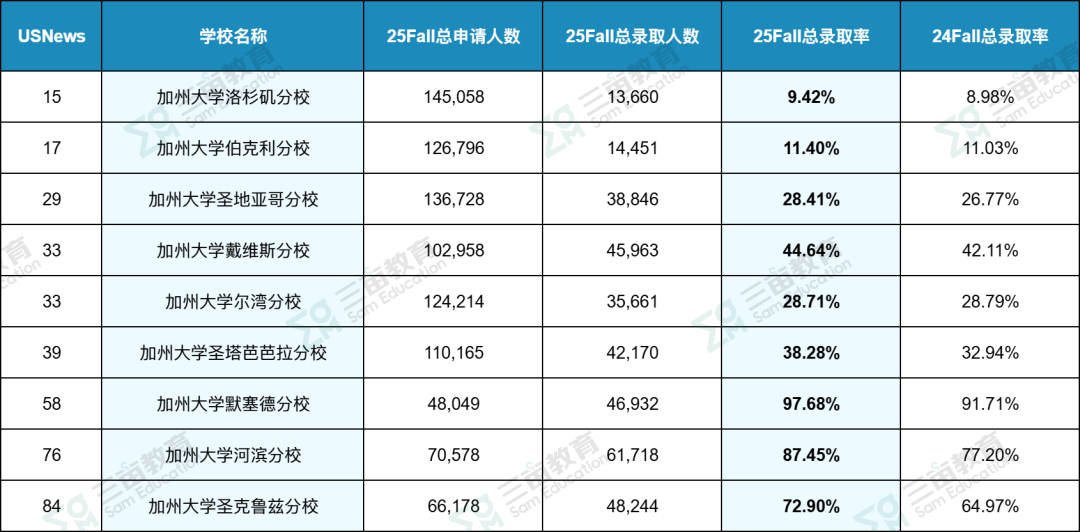 加州大学公布2025录取数据！录取率飙升至73%，国际生扩招趋势明显！
