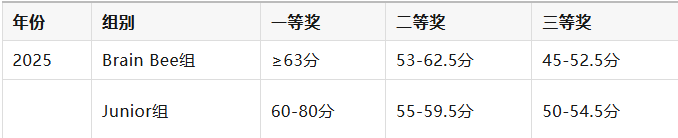 参赛必看！BrainBee脑科学大赛备赛指南！附BrainBee培训辅导课程