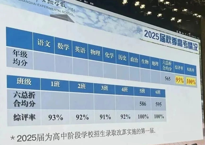 2025年上海三公学校高考成绩汇总：三公还值得冲吗？如何规划三公备考？