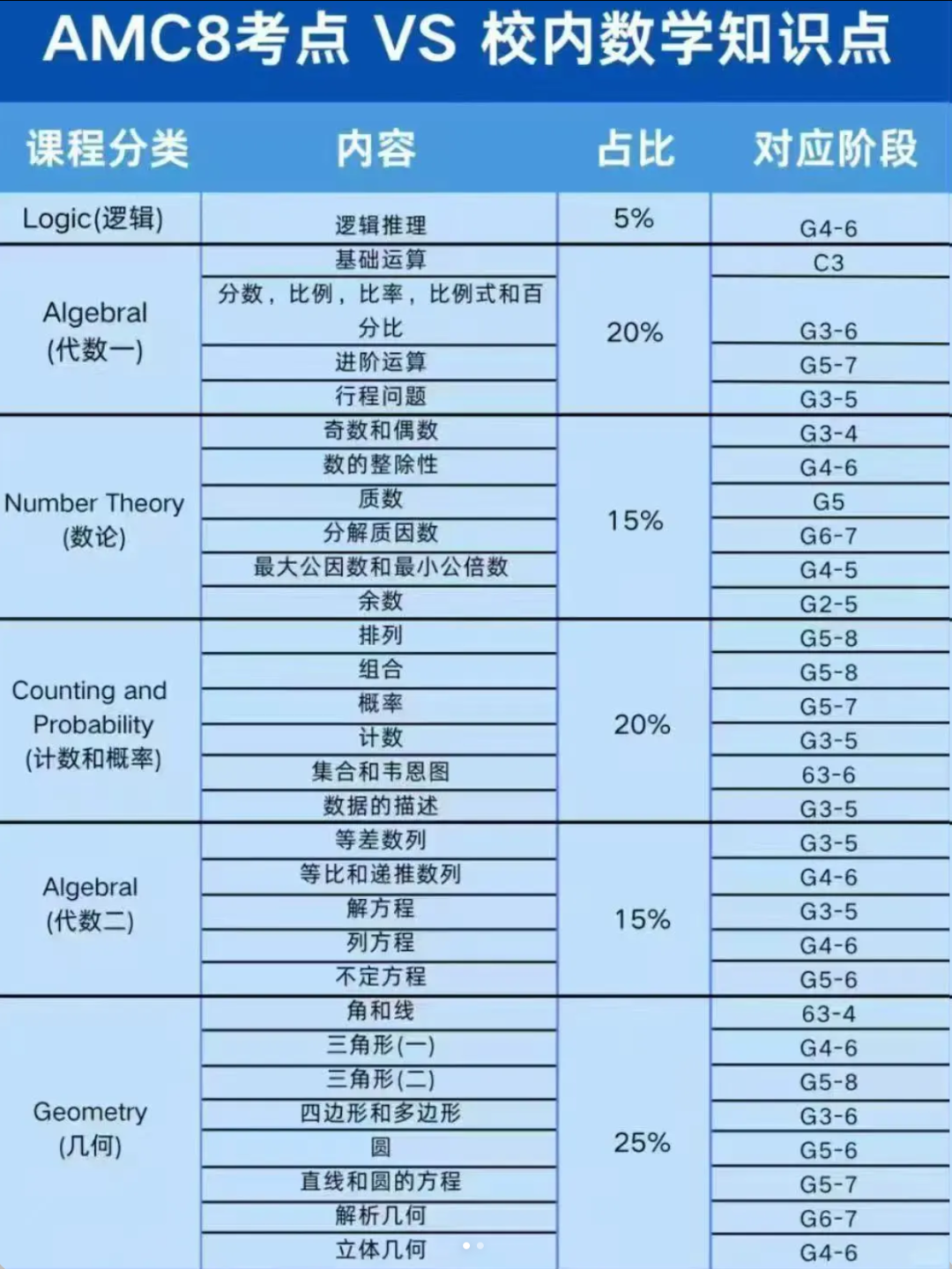 AMC8数学竞赛和校内数学对比丨校内孩子什么水平能考AMC8？