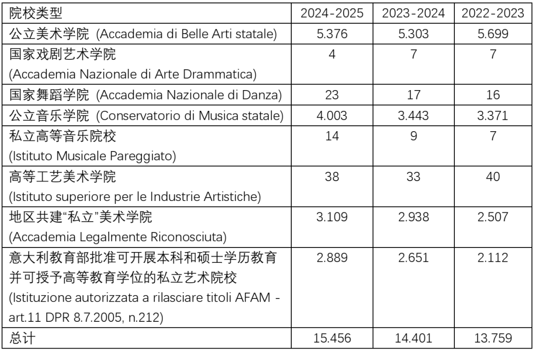 解读意大利高等艺术院校的最新数据