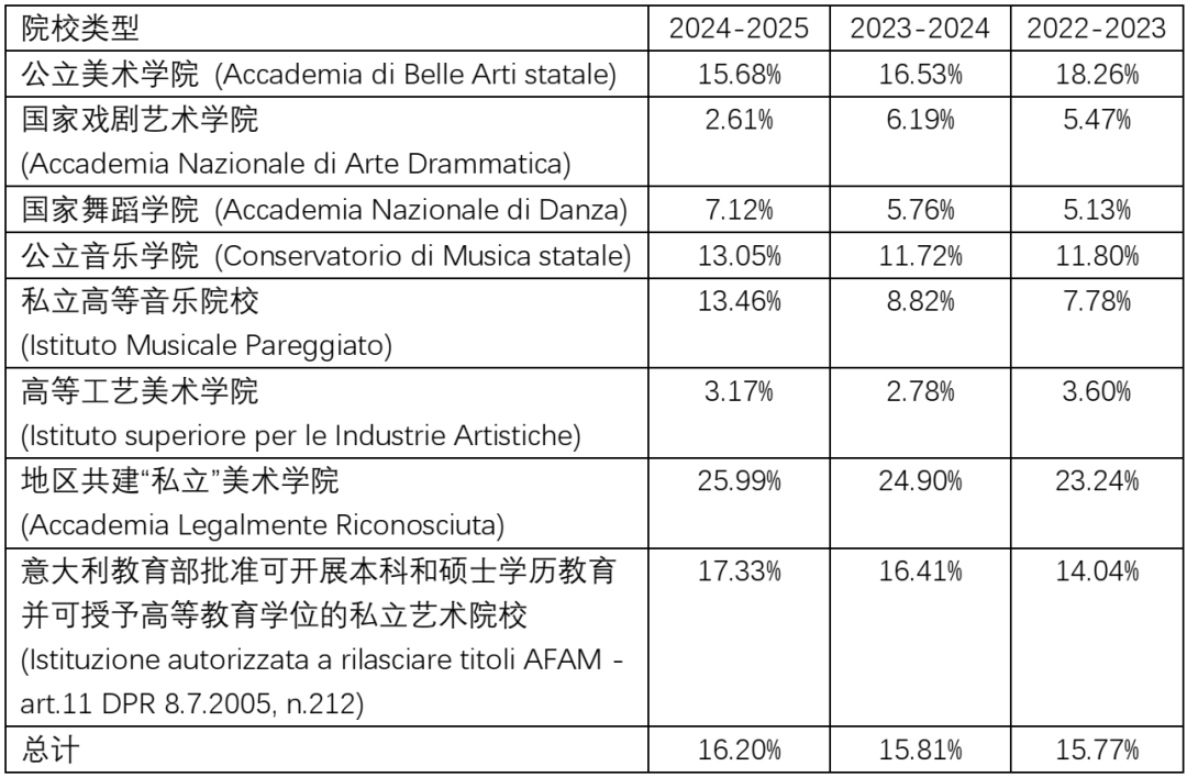 解读意大利高等艺术院校的最新数据