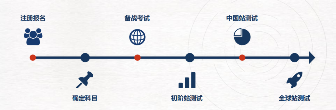 HOSA备赛指南！一文了解!HOSA竞赛规则/竞赛安排/竞赛流程/奖项设置~建议收藏！