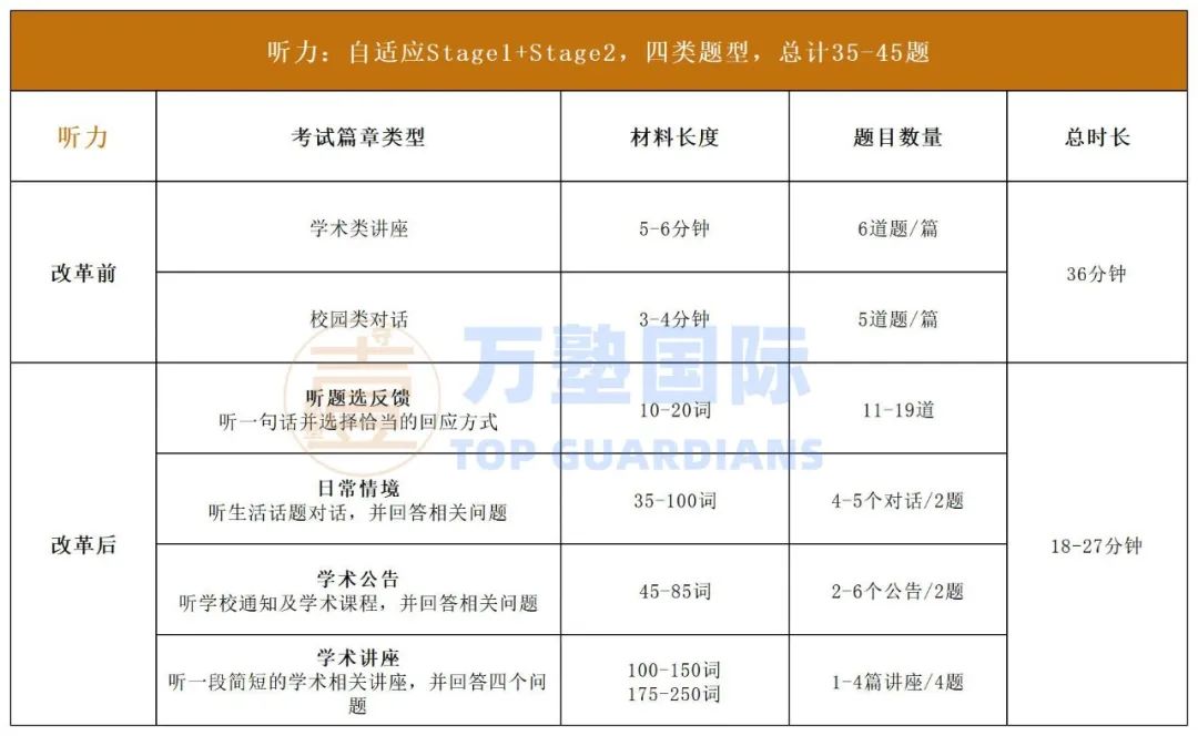 新版托福 | 2025&2026考试题型变与不变全解析
