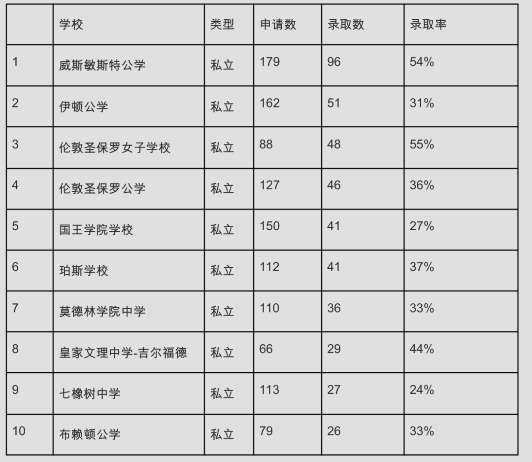 牛津剑桥最爱这10所私校！2024英国私校牛剑录取完整战报出炉