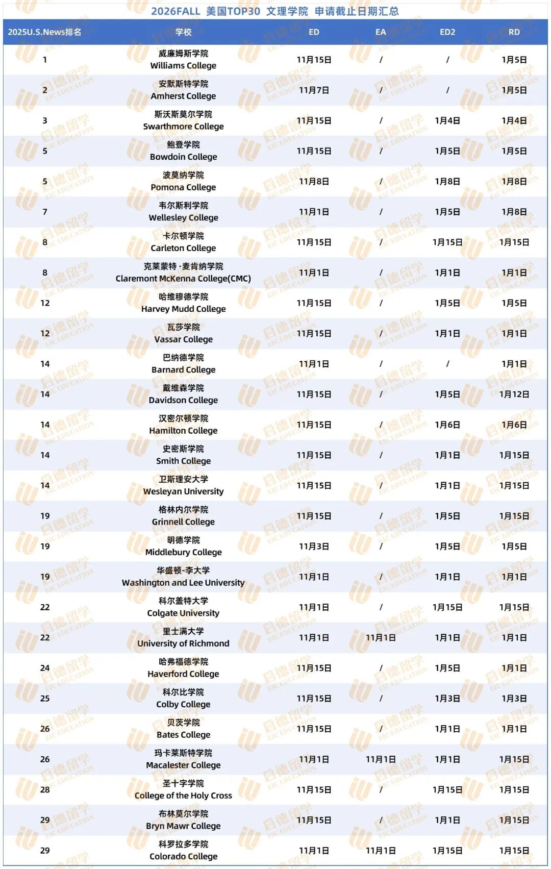 26Fall申请轮次攻略：EA/ED/REA/SCEA/RD与TOP院校申请DDL