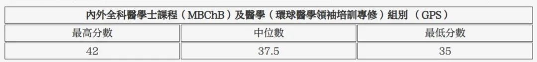 DSE想考港大、中大医科？2025年需要考到多少分？